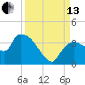 Lostmans River entrance tide chart for Monday, September 13, 2021