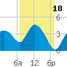 Lostmans River entrance tide chart for Saturday, September 18, 2021