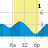 Lostmans River entrance tide chart for Wednesday, September 1, 2021