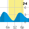 Lostmans River entrance tide chart for Friday, September 24, 2021
