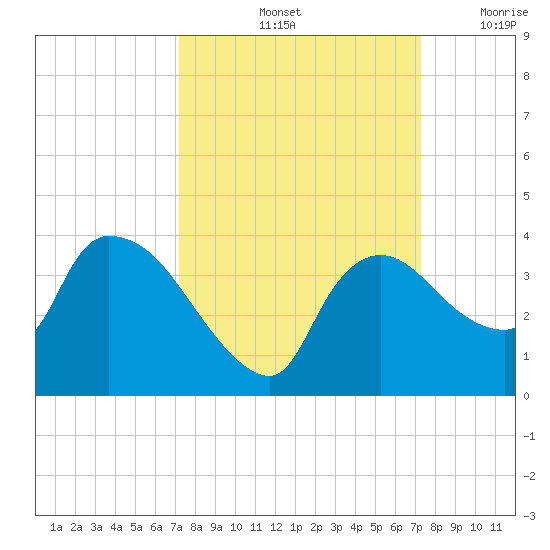 Lostmans River entrance tide chart for Saturday, September 25, 2021