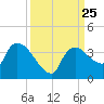 Lostmans River entrance tide chart for Saturday, September 25, 2021