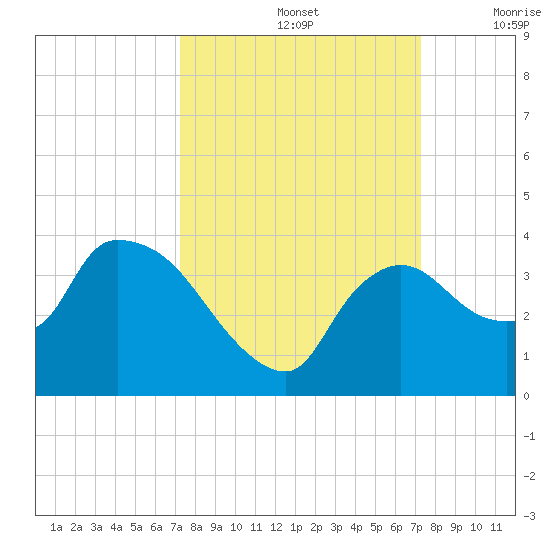Lostmans River entrance tide chart for Sunday, September 26, 2021