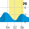 Lostmans River entrance tide chart for Sunday, September 26, 2021