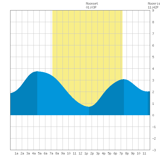 Lostmans River entrance tide chart for Monday, September 27, 2021