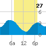 Lostmans River entrance tide chart for Monday, September 27, 2021