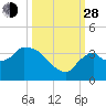 Lostmans River entrance tide chart for Tuesday, September 28, 2021
