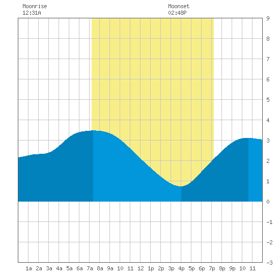 Lostmans River entrance tide chart for Wednesday, September 29, 2021