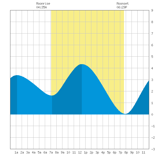 Lostmans River entrance tide chart for Saturday, September 4, 2021