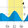 Lostmans River entrance tide chart for Saturday, September 4, 2021