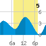 Lostmans River entrance tide chart for Sunday, September 5, 2021