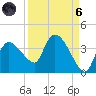 Lostmans River entrance tide chart for Monday, September 6, 2021