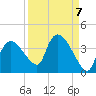 Lostmans River entrance tide chart for Tuesday, September 7, 2021