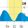 Lostmans River entrance tide chart for Sunday, October 10, 2021