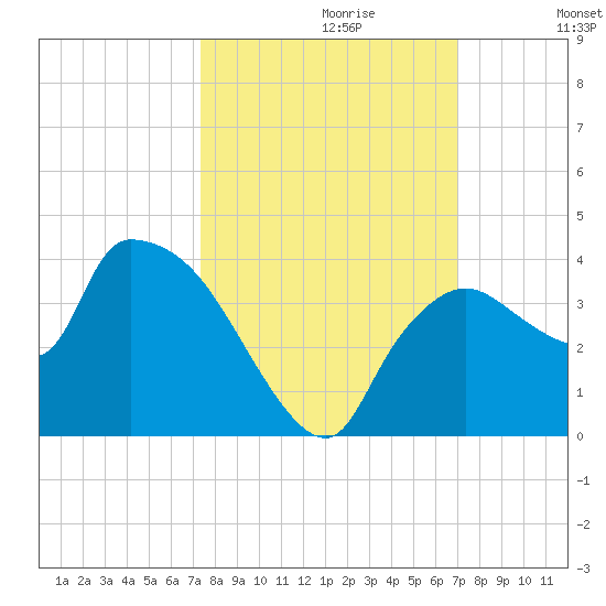 Lostmans River entrance tide chart for Monday, October 11, 2021