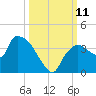 Lostmans River entrance tide chart for Monday, October 11, 2021