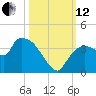 Lostmans River entrance tide chart for Tuesday, October 12, 2021