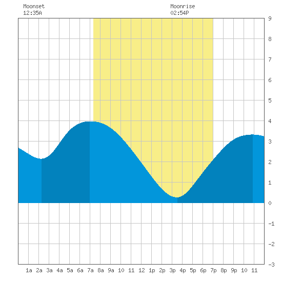 Lostmans River entrance tide chart for Wednesday, October 13, 2021