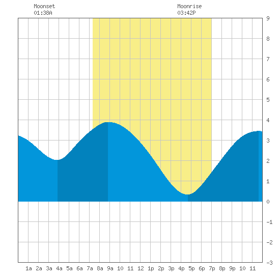 Lostmans River entrance tide chart for Thursday, October 14, 2021