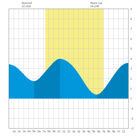 Lostmans River entrance tide chart for Friday, October 15, 2021
