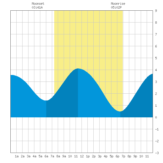 Lostmans River entrance tide chart for Saturday, October 16, 2021
