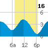 Lostmans River entrance tide chart for Saturday, October 16, 2021