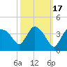 Lostmans River entrance tide chart for Sunday, October 17, 2021