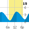 Lostmans River entrance tide chart for Tuesday, October 19, 2021