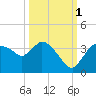 Lostmans River entrance tide chart for Friday, October 1, 2021