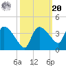 Lostmans River entrance tide chart for Wednesday, October 20, 2021