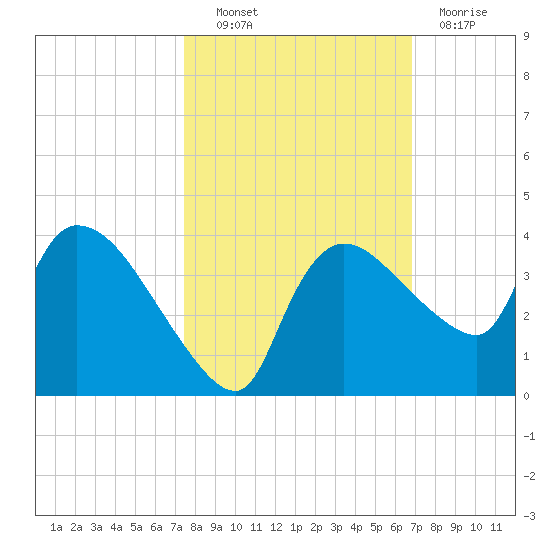 Lostmans River entrance tide chart for Friday, October 22, 2021