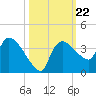 Lostmans River entrance tide chart for Friday, October 22, 2021