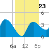 Lostmans River entrance tide chart for Saturday, October 23, 2021