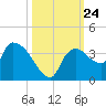Lostmans River entrance tide chart for Sunday, October 24, 2021