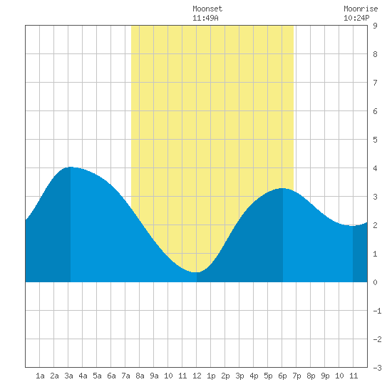Lostmans River entrance tide chart for Monday, October 25, 2021