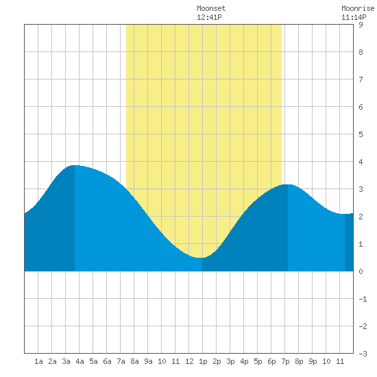 Lostmans River entrance tide chart for Tuesday, October 26, 2021
