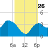 Lostmans River entrance tide chart for Tuesday, October 26, 2021