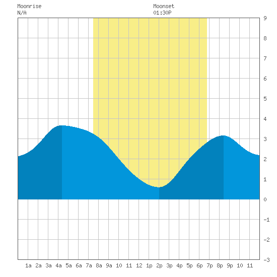 Lostmans River entrance tide chart for Wednesday, October 27, 2021