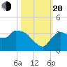 Lostmans River entrance tide chart for Thursday, October 28, 2021