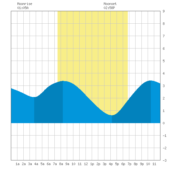 Lostmans River entrance tide chart for Friday, October 29, 2021