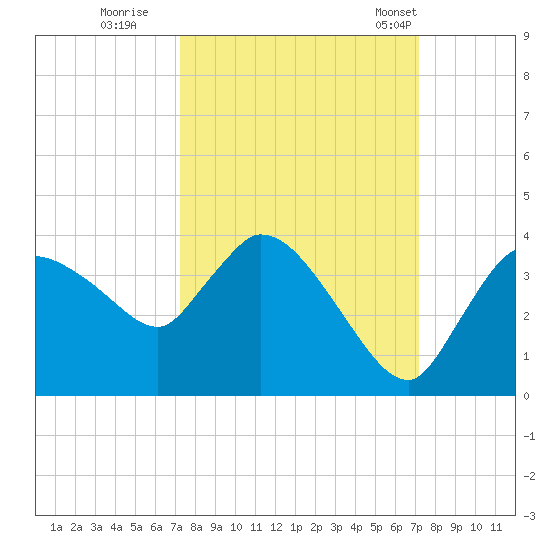 Lostmans River entrance tide chart for Saturday, October 2, 2021