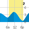 Lostmans River entrance tide chart for Saturday, October 2, 2021