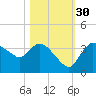 Lostmans River entrance tide chart for Saturday, October 30, 2021