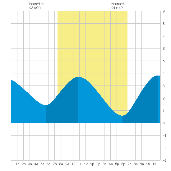 Lostmans River entrance tide chart for Sunday, October 31, 2021