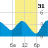 Lostmans River entrance tide chart for Sunday, October 31, 2021