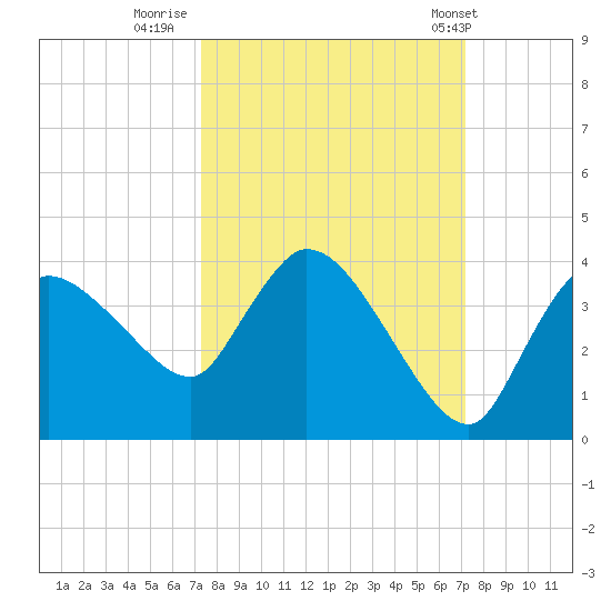 Lostmans River entrance tide chart for Sunday, October 3, 2021