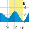 Lostmans River entrance tide chart for Sunday, October 3, 2021