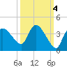 Lostmans River entrance tide chart for Monday, October 4, 2021