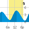 Lostmans River entrance tide chart for Tuesday, October 5, 2021