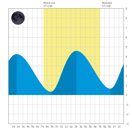 Lostmans River entrance tide chart for Wednesday, October 6, 2021